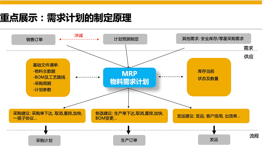 SAP B1汽配行业MRP原理