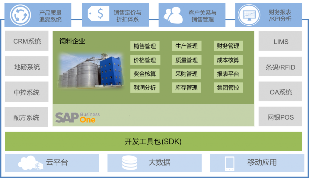 饲料行业ERP