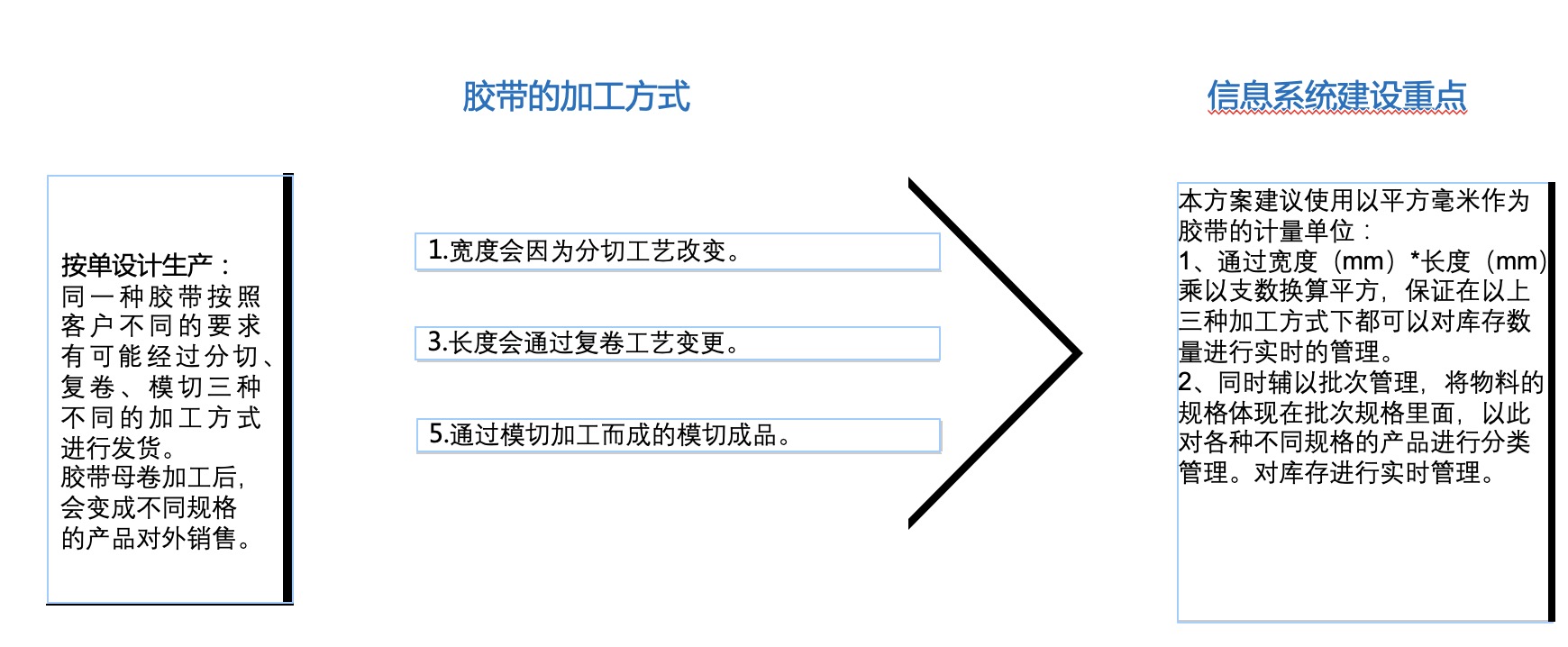 胶带行业ERP