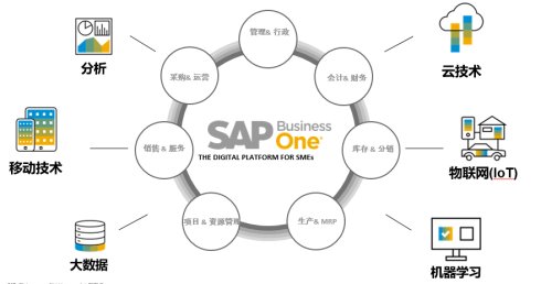 SAP成长型企业B1快速启动促销套装活动（2022第一季度）