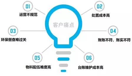 危废ERP系统浅析：逐渐成为危废行业运营管理的标配软件