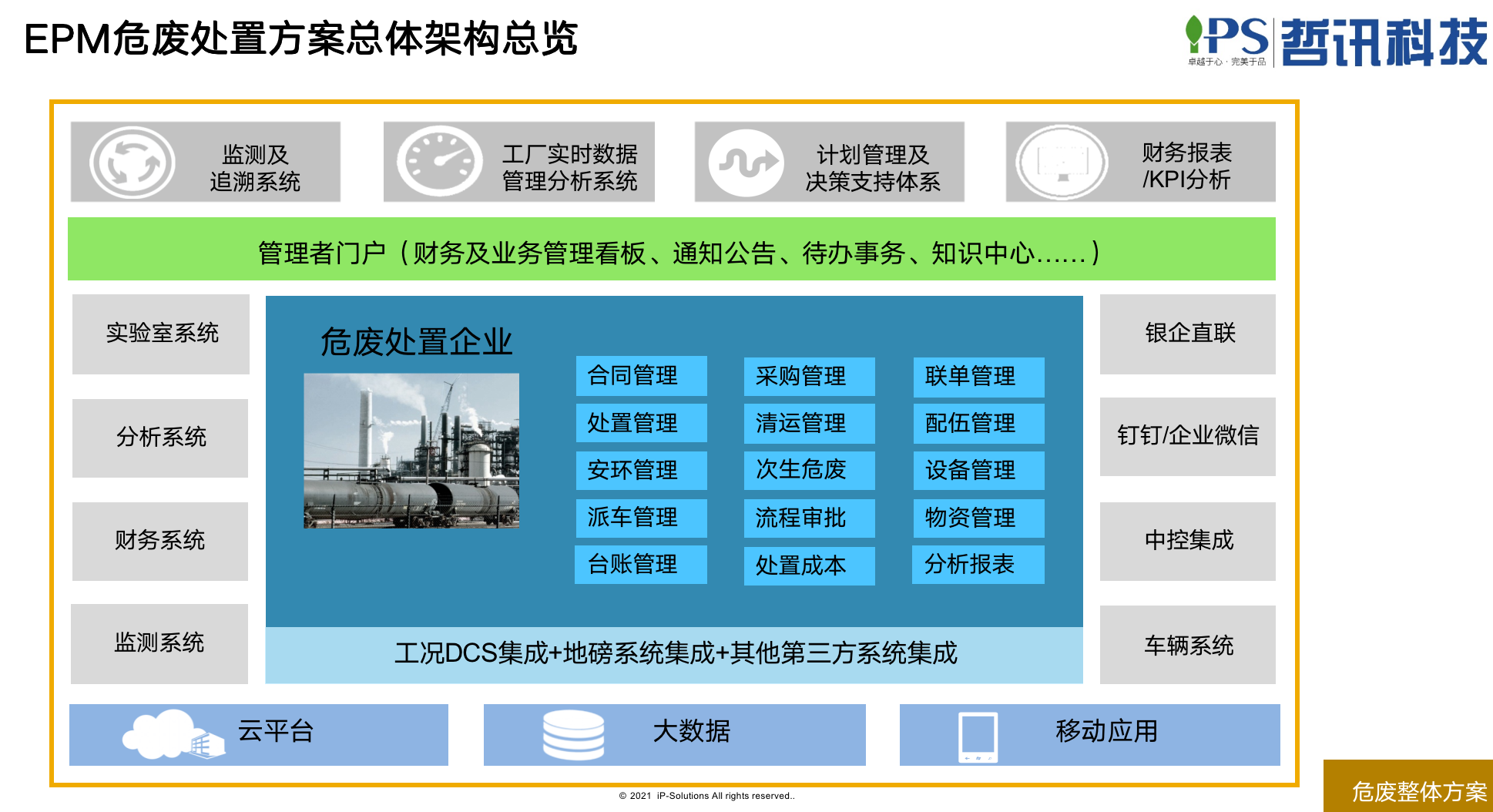 EPM固危废处置方案架构