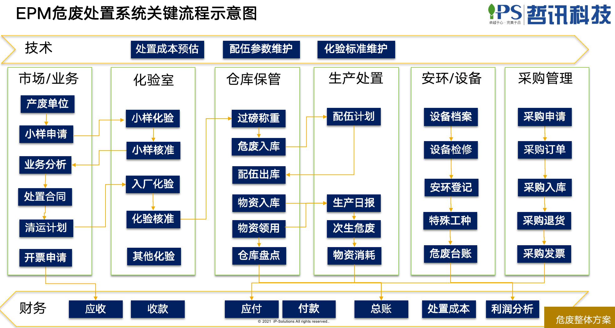 固危废处置EPM流程说明