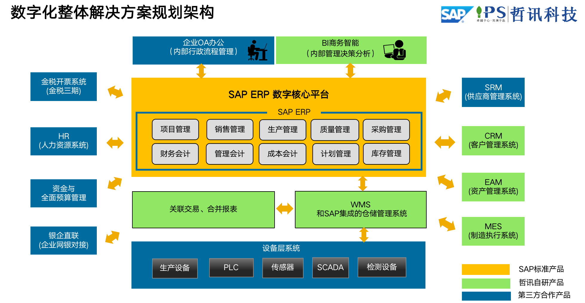 SAP环保-装备制造领域整体数字化解决方案