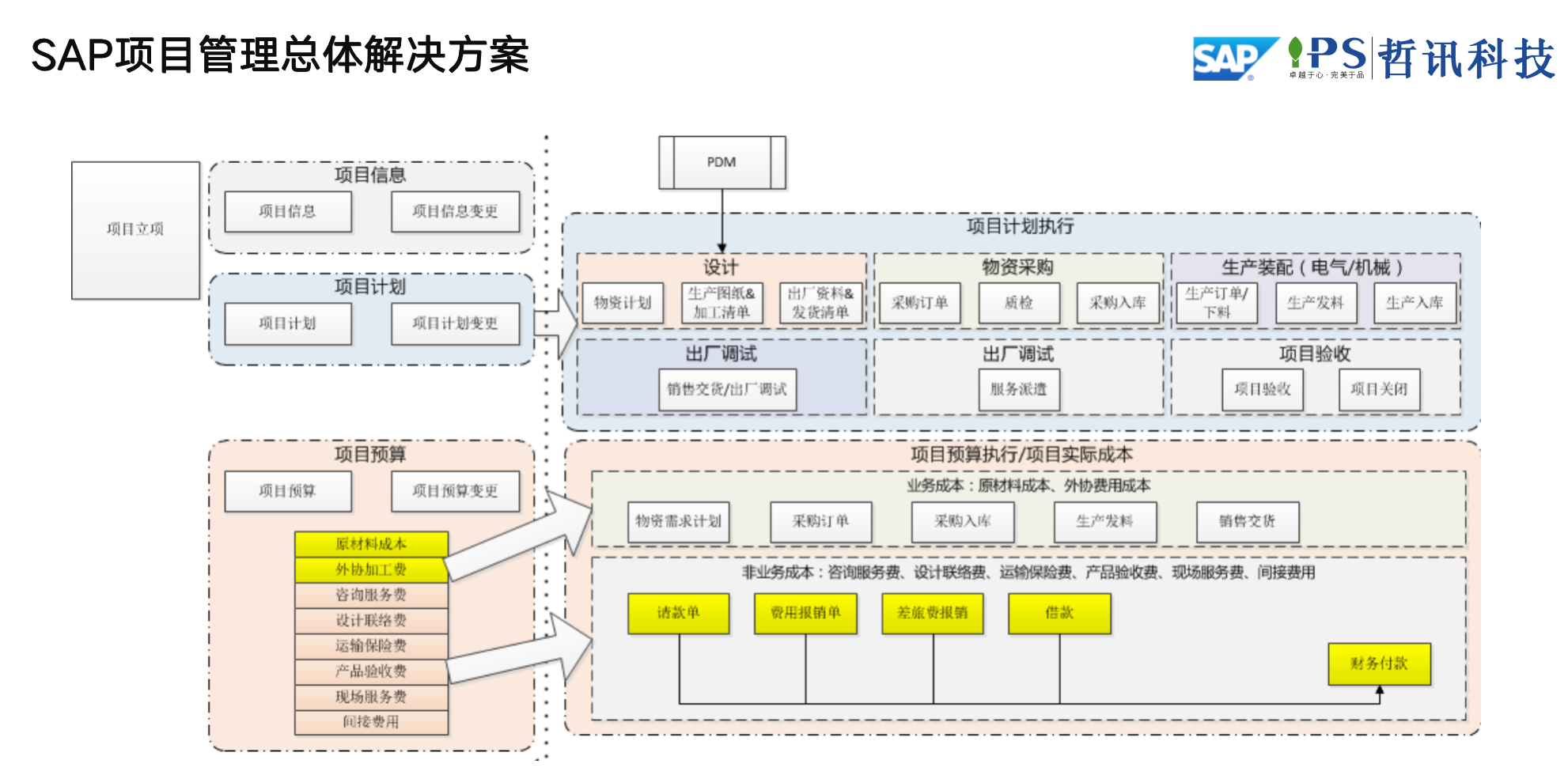 SAP环保-装备制造领域方案