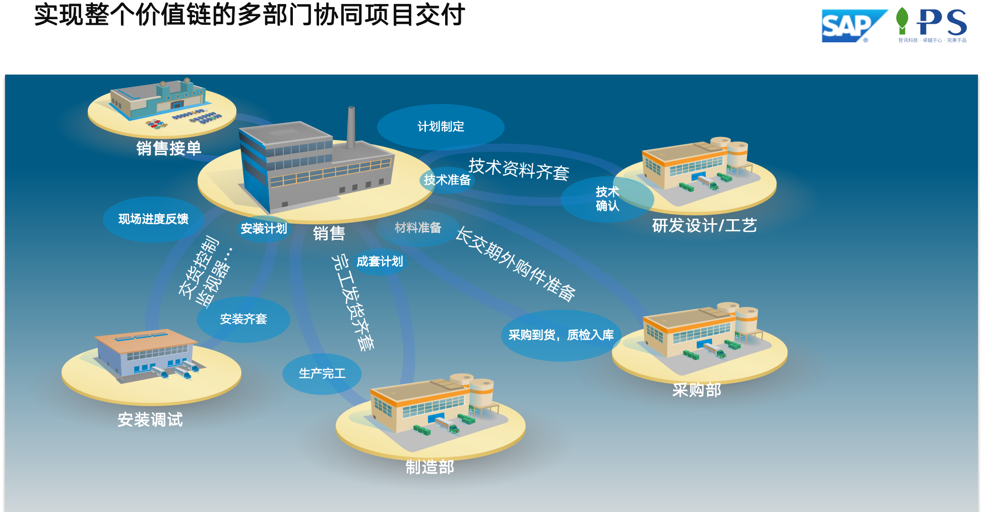 SAP环保-装备制造领域方案多部门协同价值体现