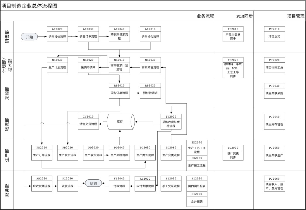 SAP非标设备ERP总体流程