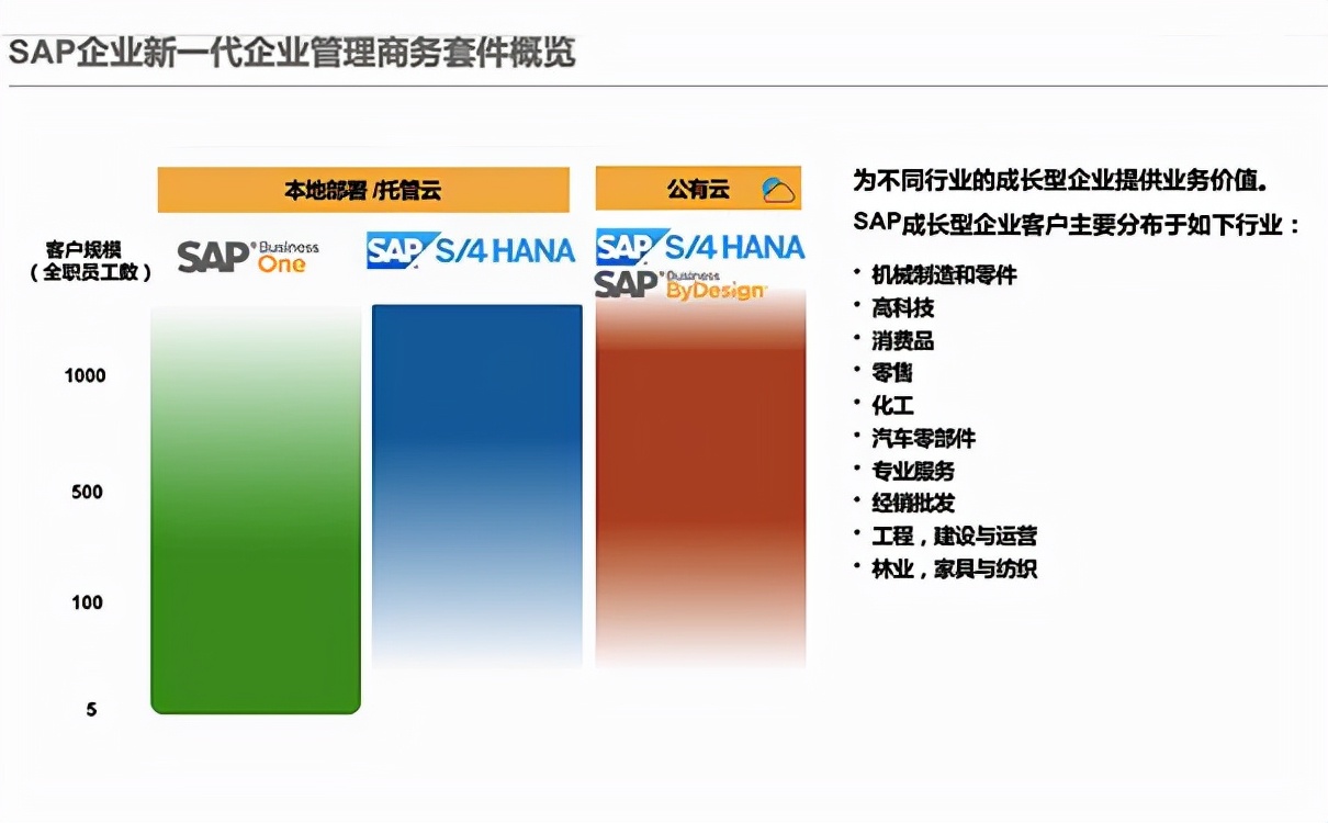 SAP云ERP,云ERP有哪些.企业云ERP,云ERP系统