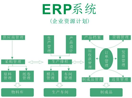 制造ERP核心功能,环保企业ERP,ERP核心功能