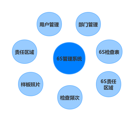 汽配行业SAP管理系统