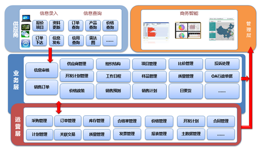 汽配行业SAP