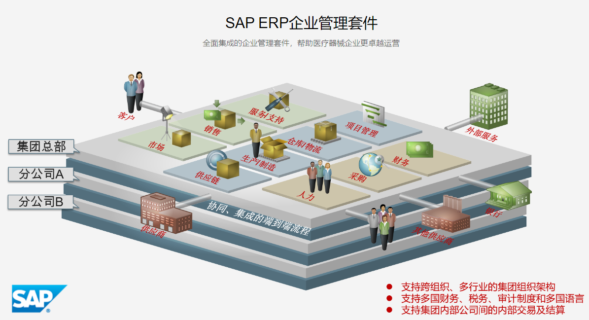 医疗器械SAP解决方案