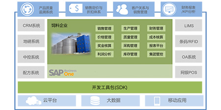 无锡哲讯谈饲料加工行业ERP的功能