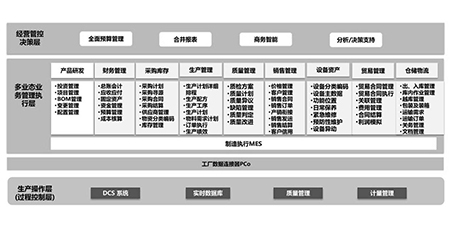 SAP系统助力复合新材料企业降本增效 可持续发展