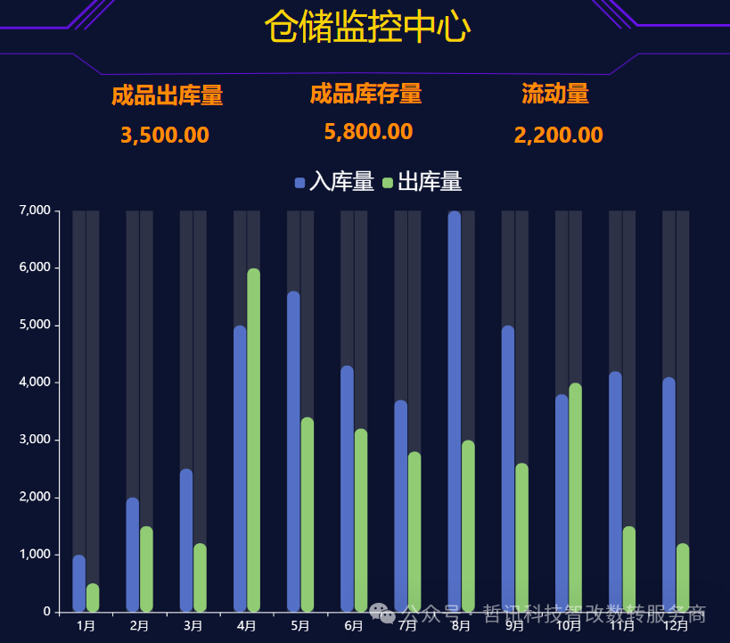 无锡哲讯自研大屏数据看板让数据说话，为企业数字化转型献绵薄之力!