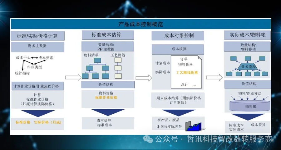 SAP系统在企业成本管理中的重要性