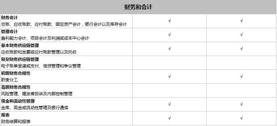 SAP Business One和SAP Business ByDesign之间有什么区别？模块功能有什么不同？