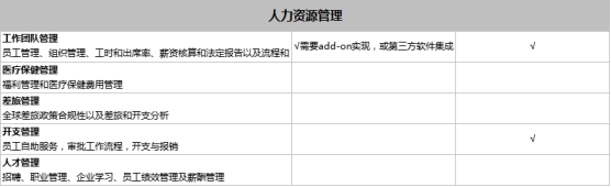 SAP Business One和SAP Business ByDesign之间有什么区别？模块功能有什么不同？