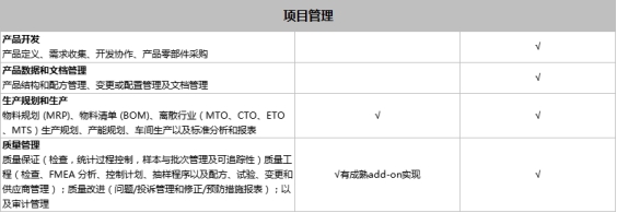 SAP Business One和SAP Business ByDesign之间有什么区别？模块功能有什么不同？