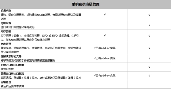 SAP Business One和SAP Business ByDesign之间有什么区别？模块功能有什么不同？