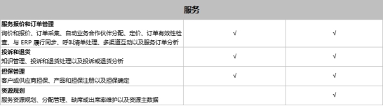 SAP Business One和SAP Business ByDesign之间有什么区别？模块功能有什么不同？